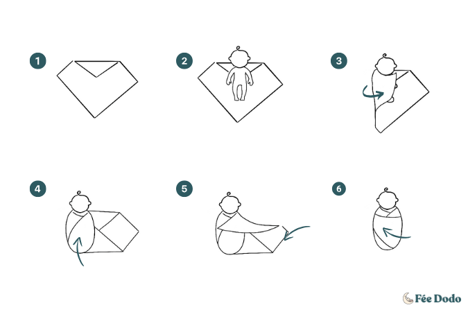 techniques d'emmaillotage