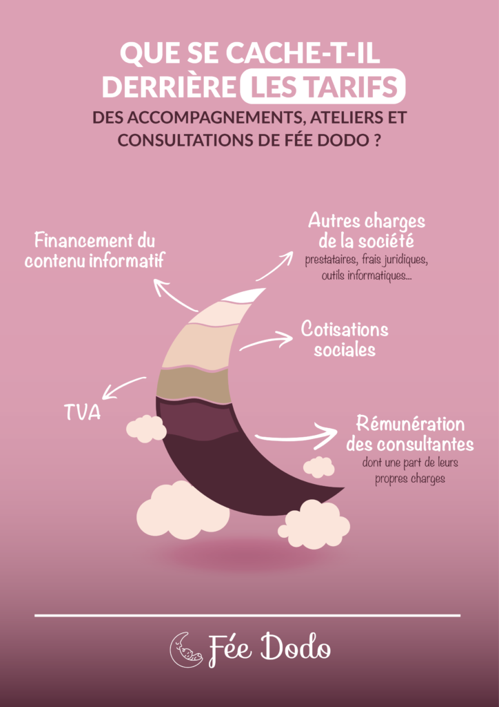 Tableau des temps de sommeil par âge, de 0 à 5 ans - Fée Dodo