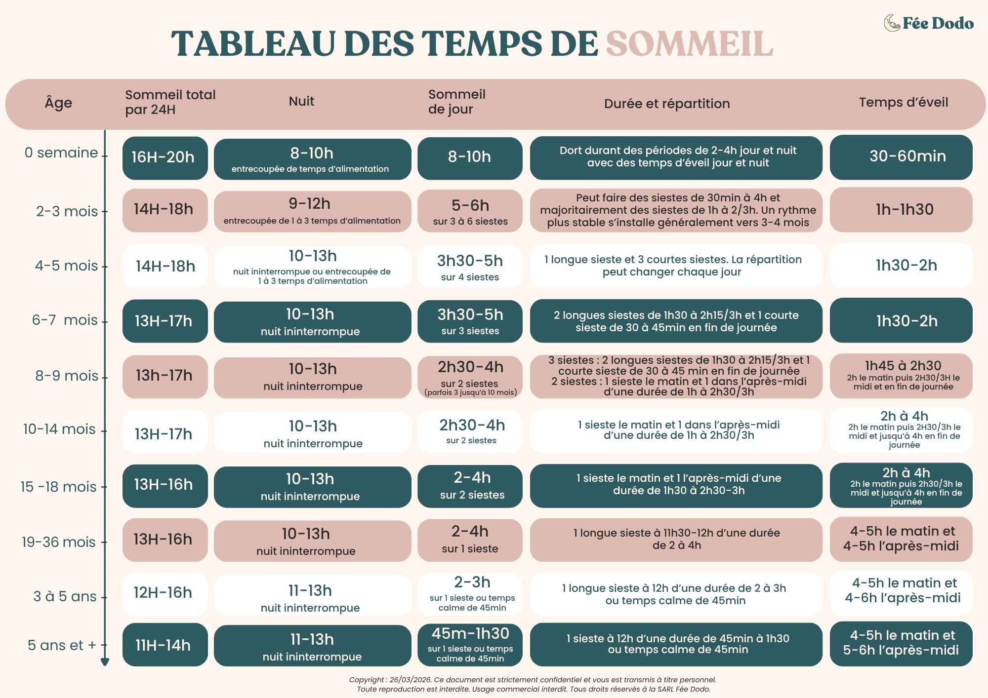 temps de sommeil